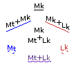 For each word, parallel occurances are shown in the title attribute.